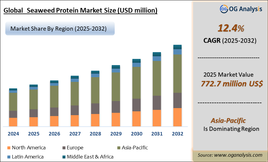 Global Seaweed Protein Market Analysis 2025-2032: Industry Size, Share, Growth Trends, Competition and Forecast Report